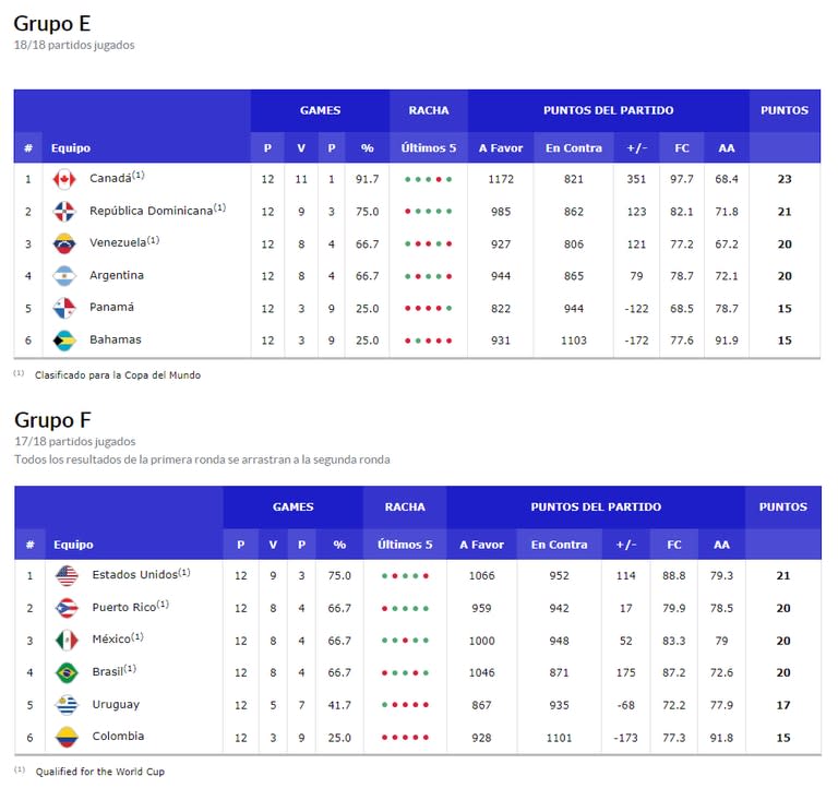 Así quedaron las tablas de posiciones de la segunda etapa de las Eliminatorias al Mundial 2023