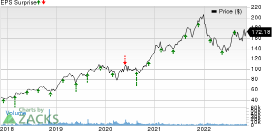 Bath & Body Works, Inc. Price and EPS Surprise