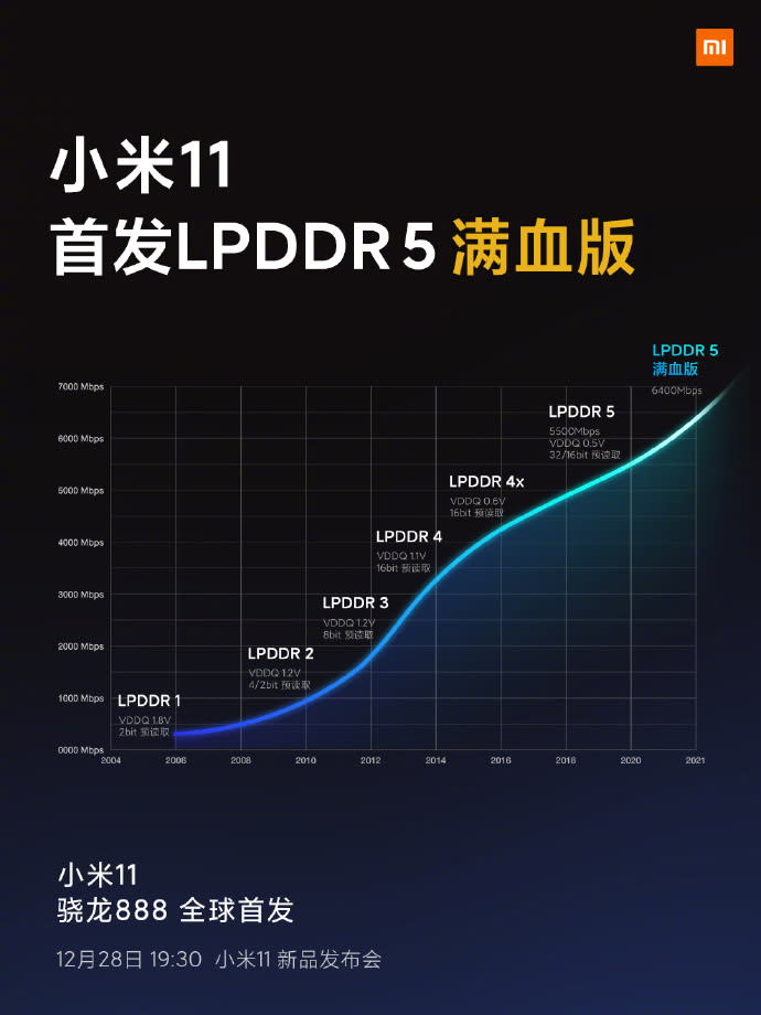 圖／，小米11「滿血版」LPDDR5記憶體速率6400Mbps，是上一代的116%。(小米微博)