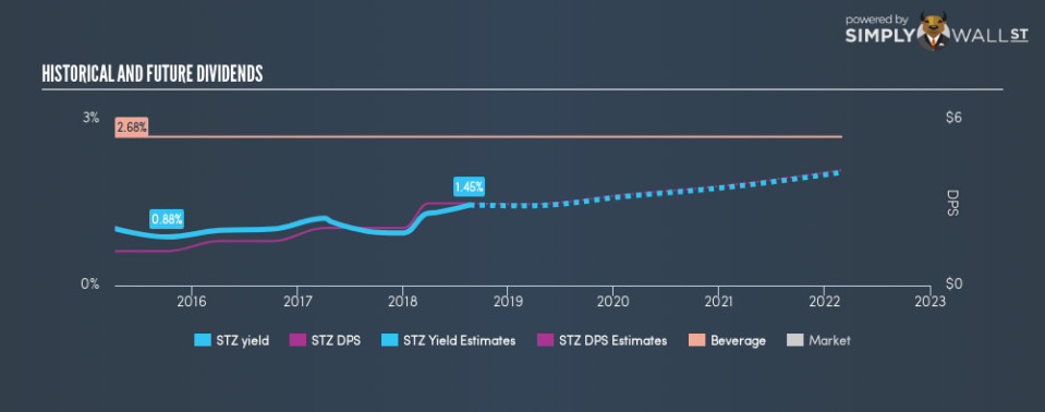 NYSE:STZ Historical Dividend Yield August 19th 18