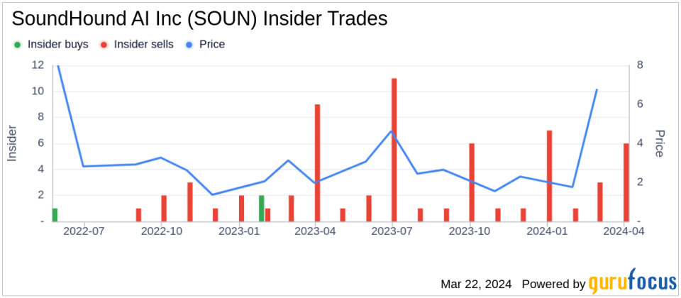 Insider Sell: SoundHound AI Inc (SOUN) COO Michael Zagorsek Disposes of 24,105 Shares