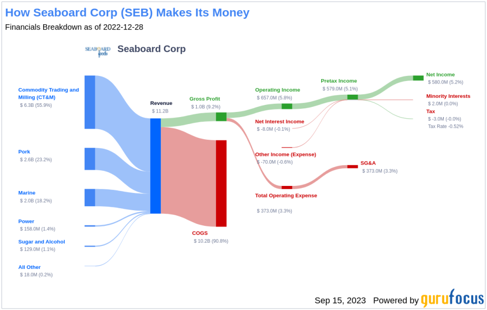 Seaboard (SEB): An Underappreciated Gem in the Stock Market