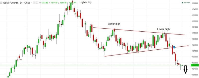 Gold Daily Chart