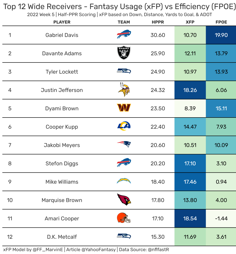 Top-12 Fantasy Wide Receivers from Week 5. (Data used provided by nflfastR)