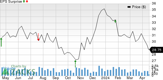 Hilltop Holdings Inc. Price and EPS Surprise