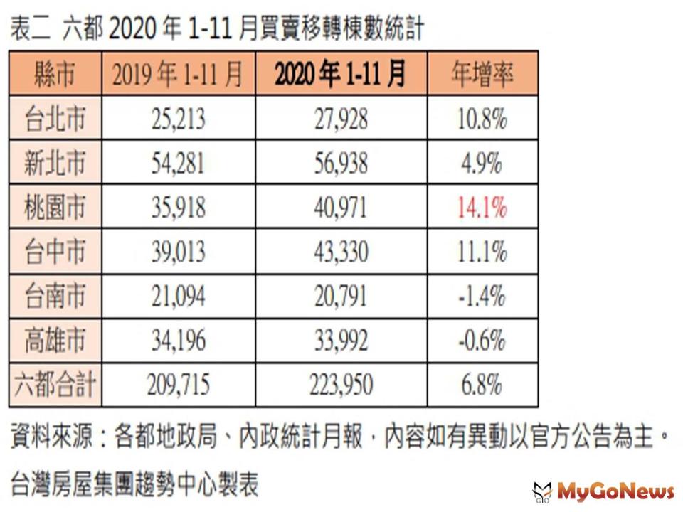 ▲表二 六都2020年1-11月買賣移轉棟數統計(資料來源:各都地政局、內政部統計月報,內容如有異動以官方公告為主。)