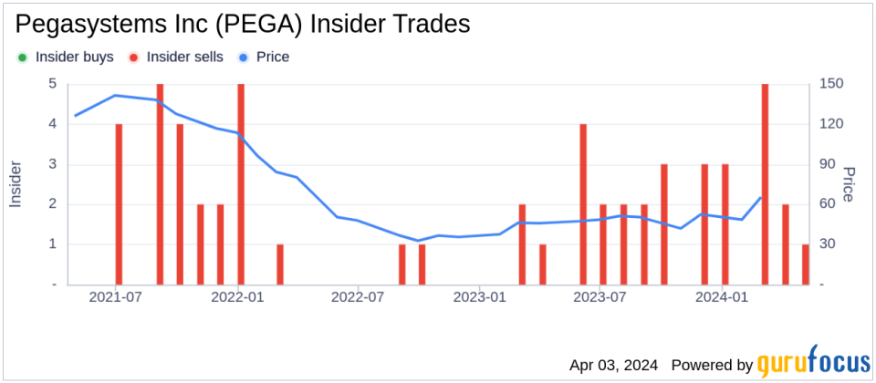 Insider Sell: Chief Product Officer Rifat Akgonul Sells 2,000 Shares of Pegasystems Inc (PEGA)