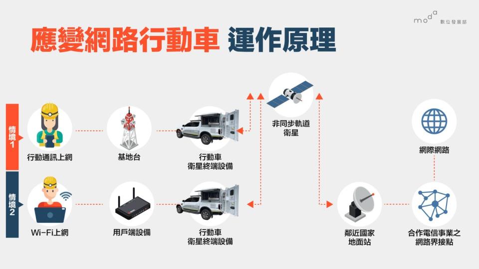 應變網路行動車前往花蓮協助救災。取自數發部臉書