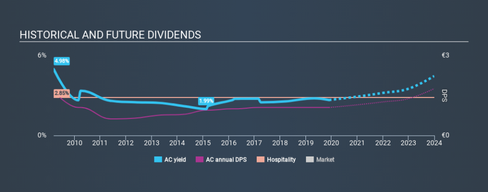 ENXTPA:AC Historical Dividend Yield, November 28th 2019