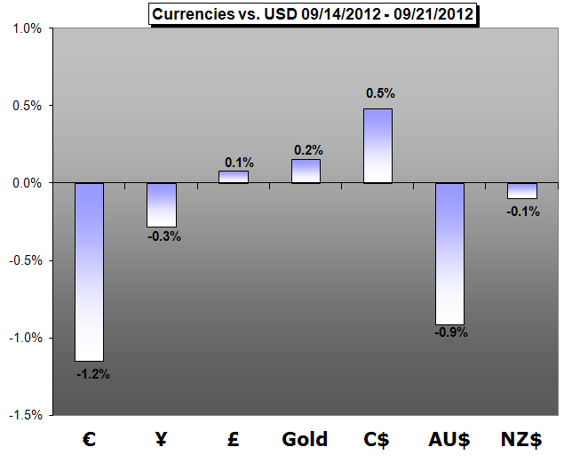 Forex_Trading_Weekly_Forecast-09.22.2012_body_Picture_1.png, Forex Trading Weekly Forecast - 09.24.2012