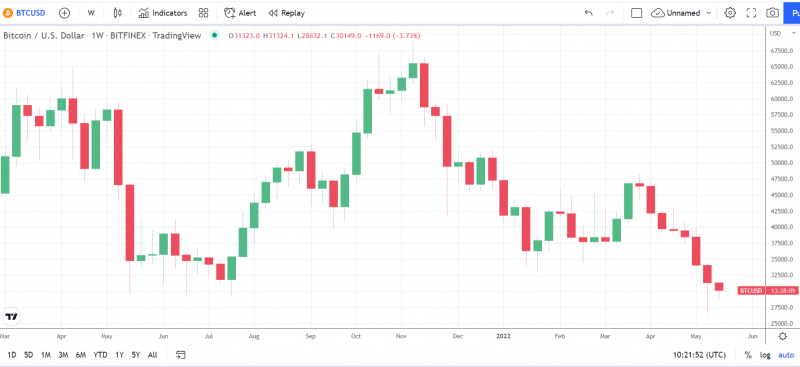 BTCUSD 220522 Weekly Chart