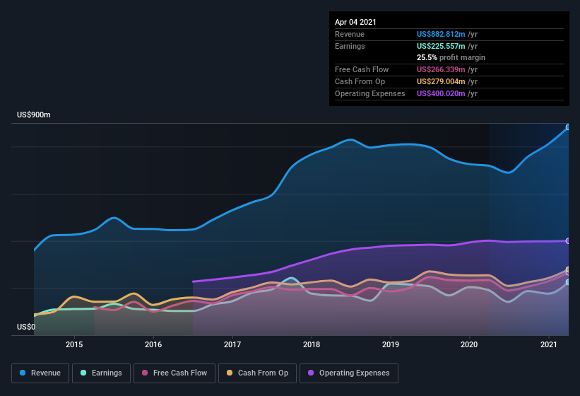 earnings-and-revenue-history