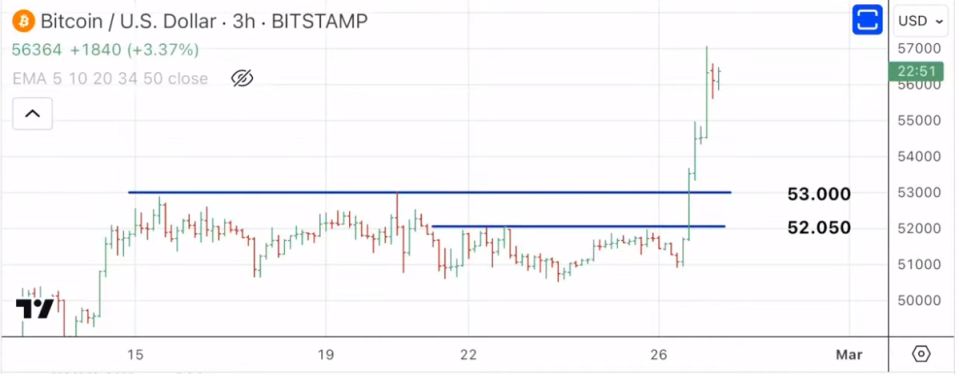 El Bitcoin está en racha. ¿Hasta dónde podría subir?