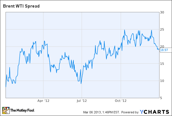 Brent WTI Spread Chart