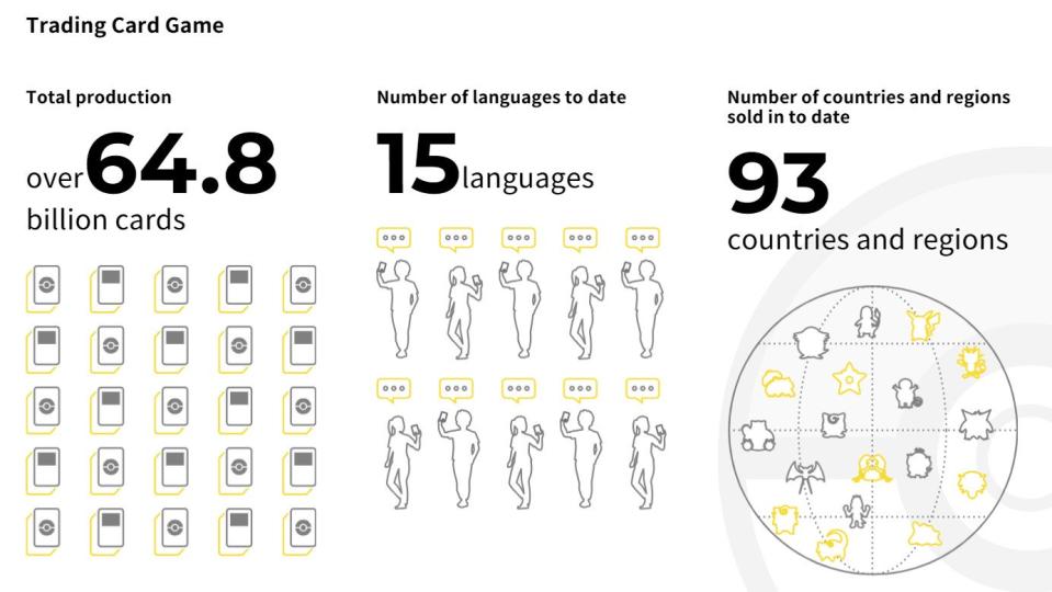 Pokémon TCG reafirma su éxito con los más de 64.8 millardos de tarjetas producidas