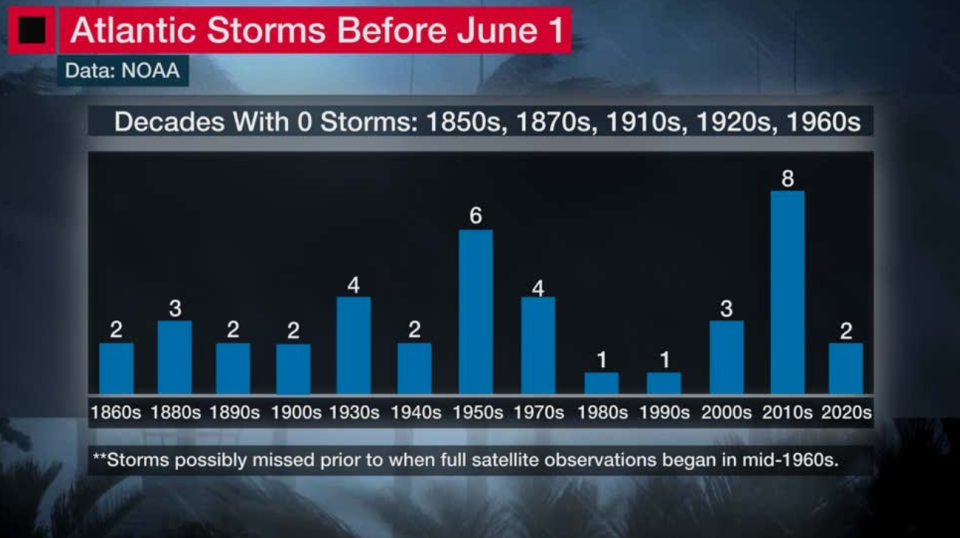 hurricane before june