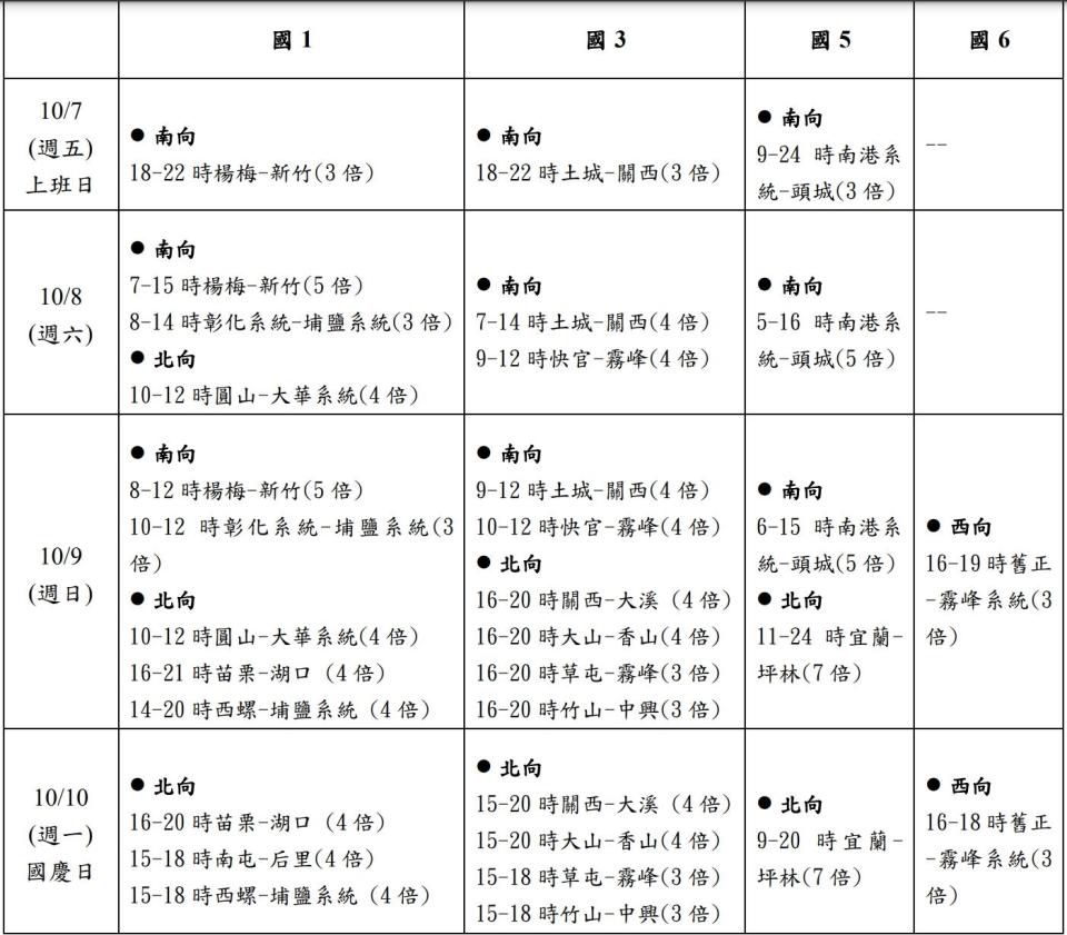 國道易壅塞路段。（圖／高公局提供）