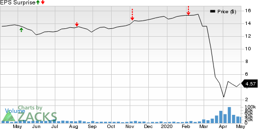 Two Harbors Investments Corp Price and EPS Surprise