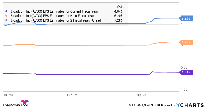 AVGO EPS Estimates for Current Fiscal Year Chart