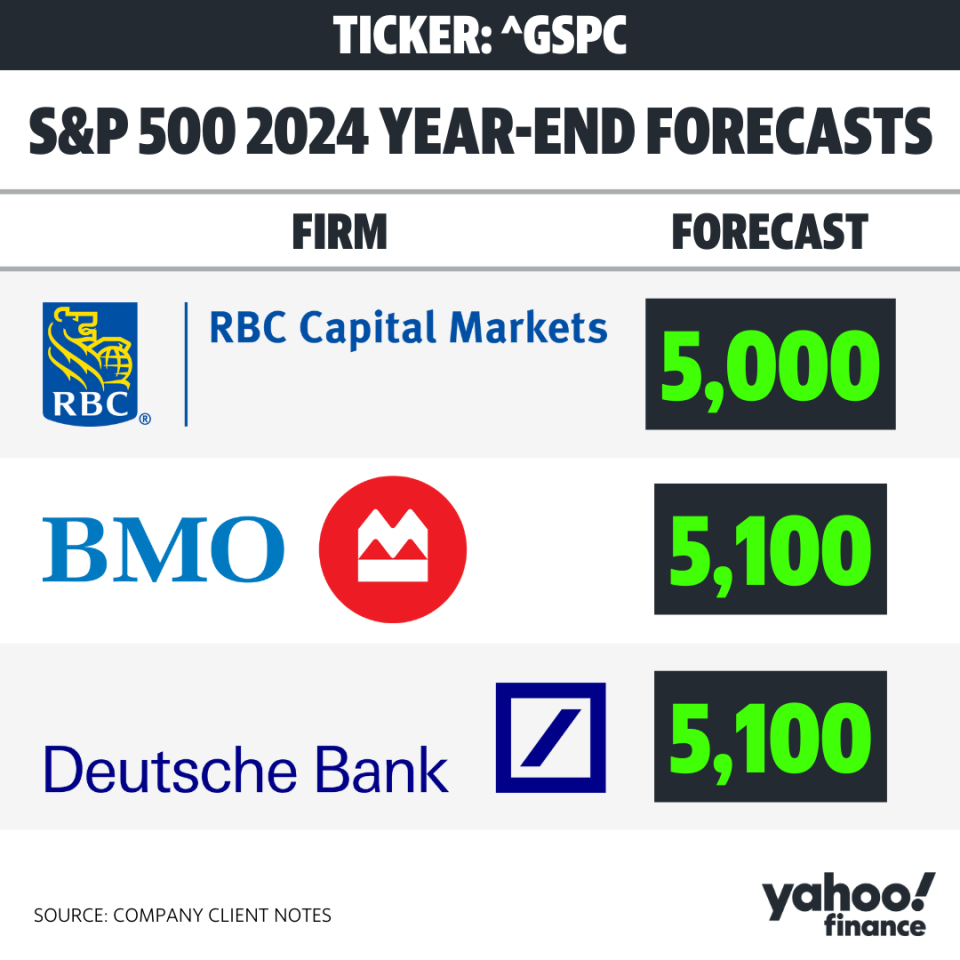 Wall Street strategists expect stocks to continue going up in 2024.