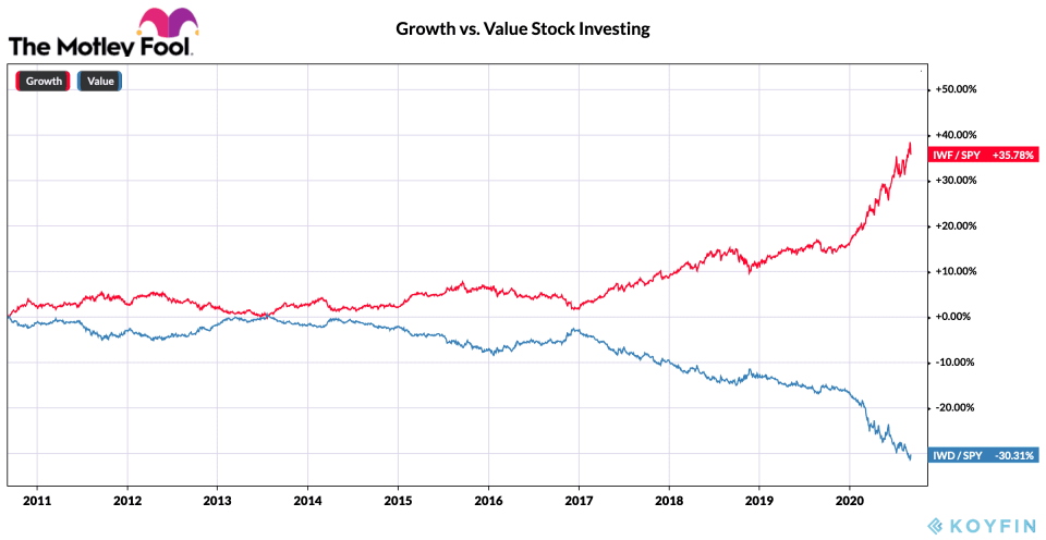 Chart showing the normalized performance of growth and value stock investing in the past 10 years from 2010 to 2020