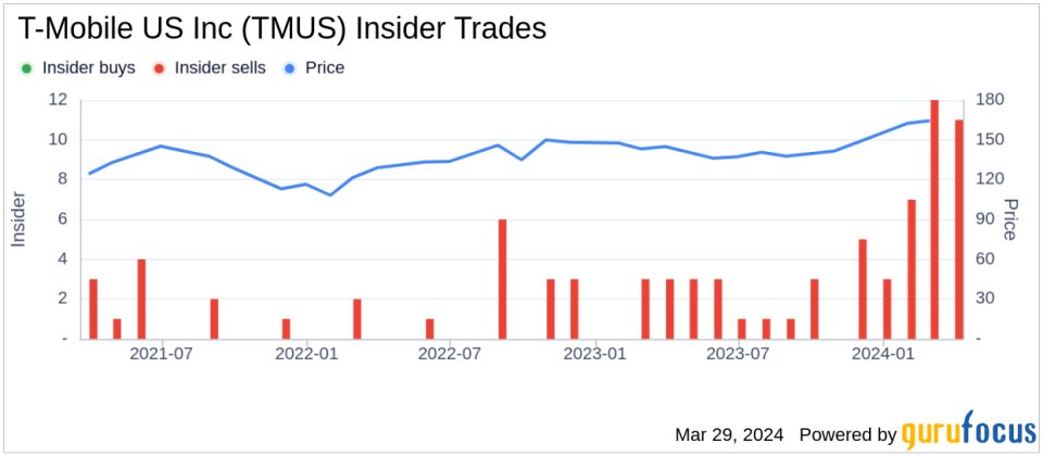 Director, 10% Owner Telekom Deutsche Sells Shares of T-Mobile US Inc (TMUS)