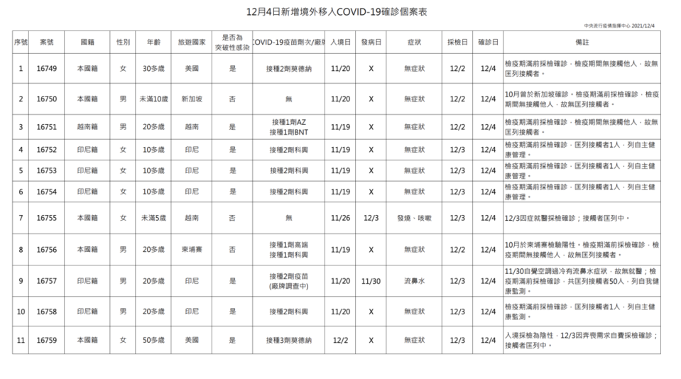 12/4新增境外移入個案名單。（指揮中心提供）