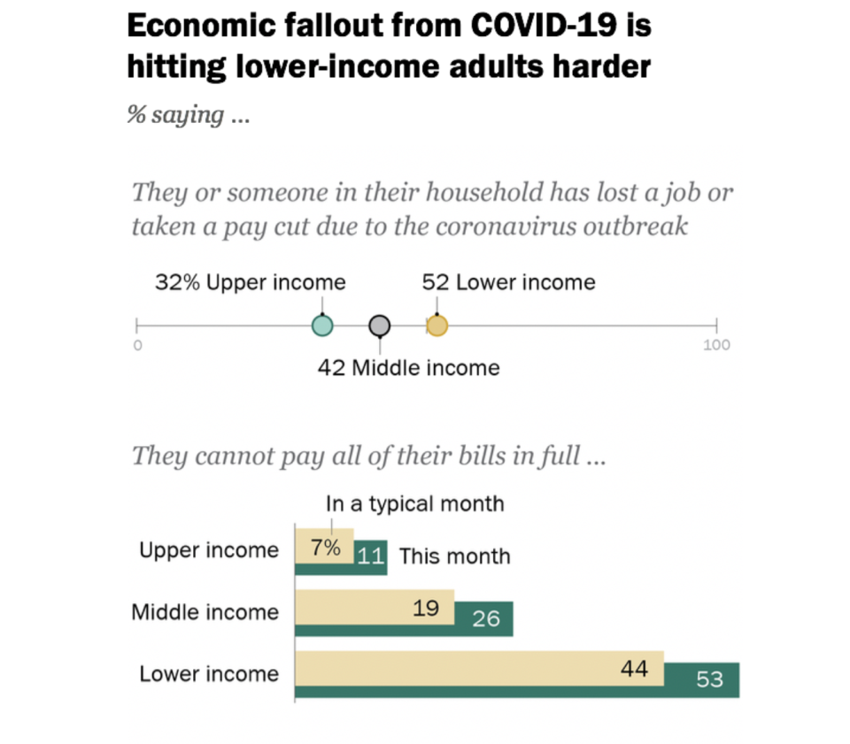 Economic fallout from COVID-19 is hitting lower-income adults harder