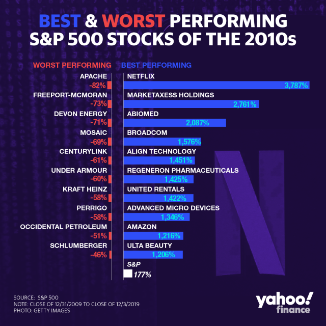 Yahoo Finance Gets Its Biggest Makeover In A Decade