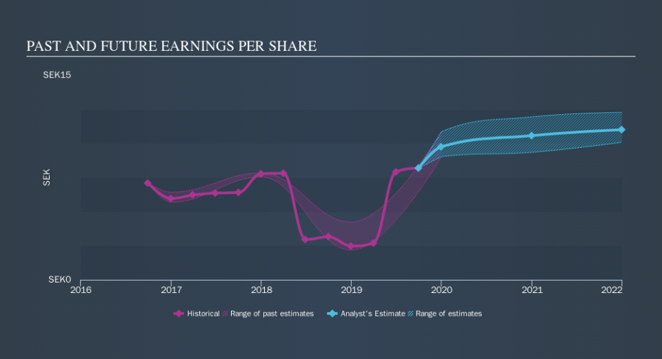 OM:ASSA B Past and Future Earnings, October 31st 2019