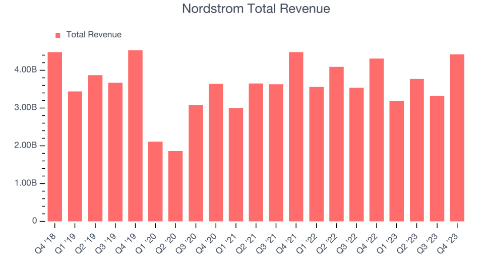 Nordstrom's total revenues