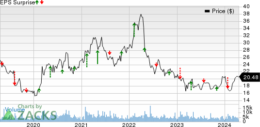 Virtu Financial, Inc. Price and EPS Surprise