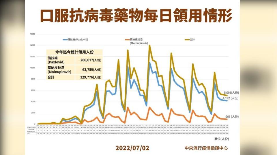 口服抗病毒藥物每日領用情形。（圖／中央流行疫情指揮中心）