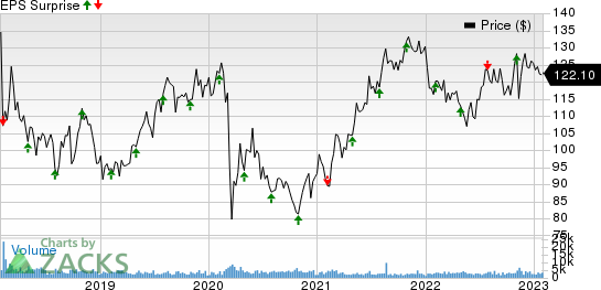 Cboe Global Markets, Inc. Price and EPS Surprise