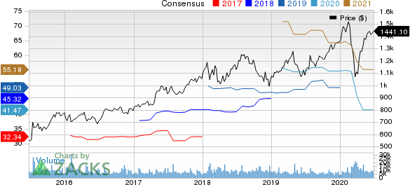 Alphabet Inc. Price and Consensus