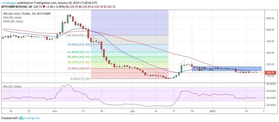 BCH/USD