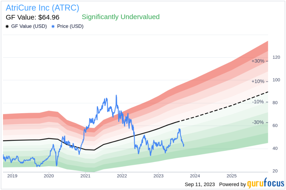 Unveiling AtriCure (ATRC)'s Value: Is It Really Priced Right? A Comprehensive Guide