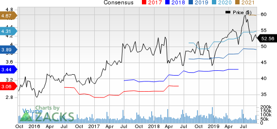 Oracle Corporation Price and Consensus