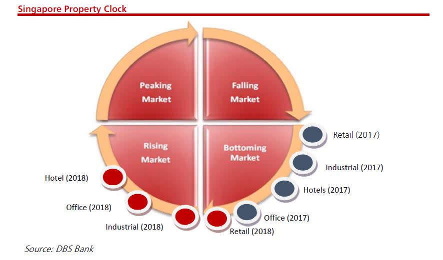 Singapore Property  Clock - DBS Group Research