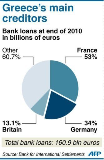 Germany told the United States Tuesday to stop pointing the finger at Europe for its own economic ills while debt-wracked Greece promised to do its utmost to avert a financial meltdown in the eurozone