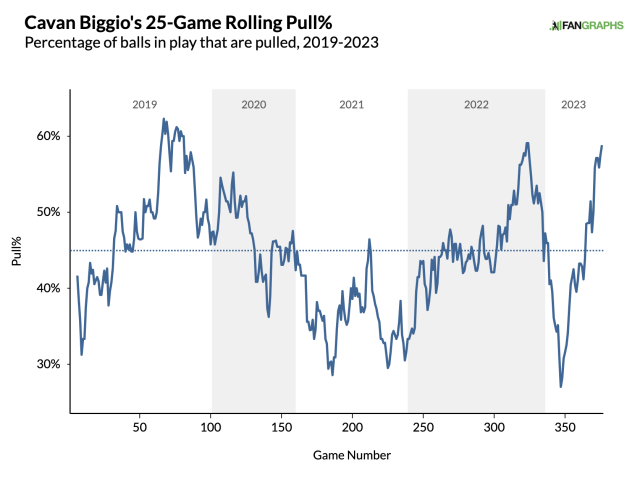 How Cavan Biggio's tool set is letting him down right now