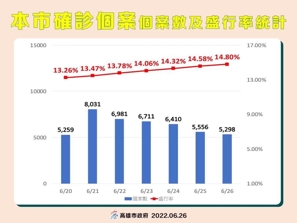 高雄6/26確診個案數與盛行率。   圖：高雄市衛生局提供