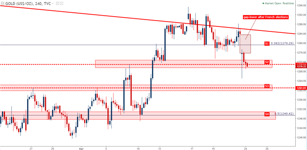 Gold Prices Gap-Lower Following French Elections