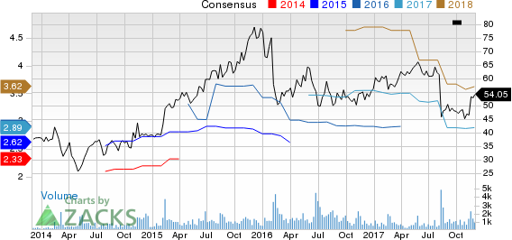 Luxoft Holding, Inc. Price and Consensus