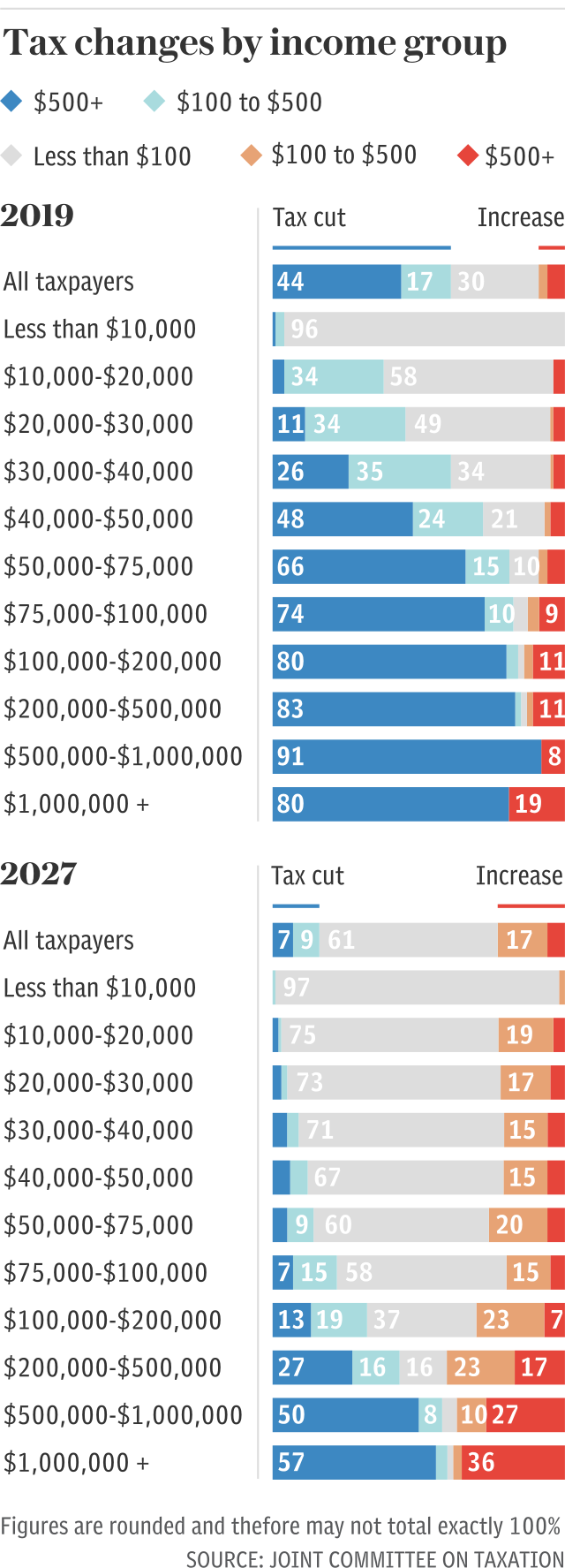 Tax changes by income