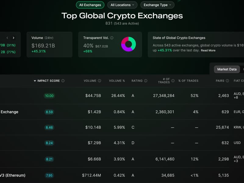 Top Global Crypto Exchanges (Nomics)
