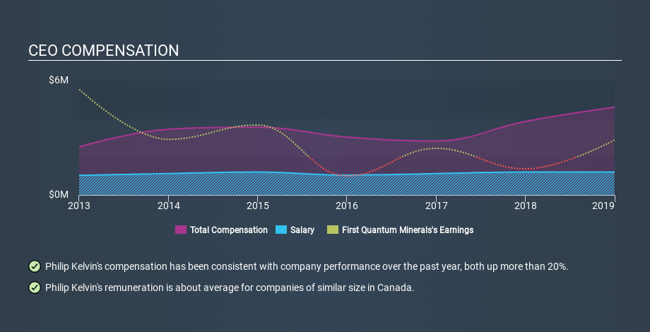 TSX:FM CEO Compensation, December 14th 2019