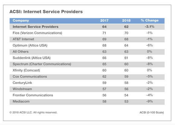 A chart of ISP rankings.