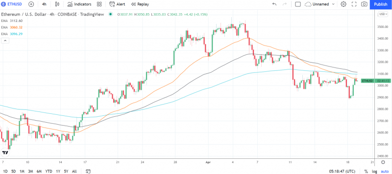 Failure to move through the 50-day EMA would leave ETH under pressure.