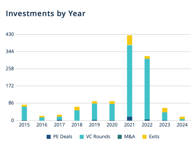 Tiger's investments by year. <strong>Image Credits:</strong> PitchBook